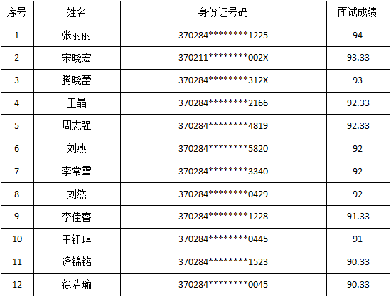 2021年农业农村局农产品质量安全监管员岗位 招聘面试入围名单及成绩(图1)